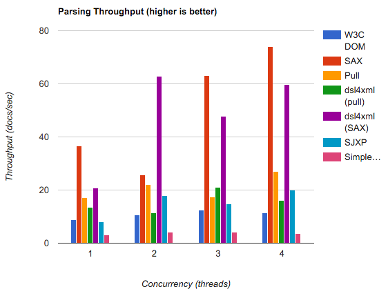 performance comparison of xml parsing methods on Android 4.1.2