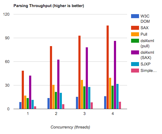 performance comparison of xml parsing methods on Android 4.4.4