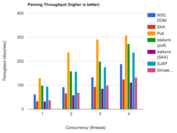 performance comparison of xml parsing methods on Android 6.0.1